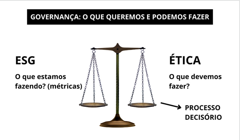 Qual é a corda bamba do ESG?