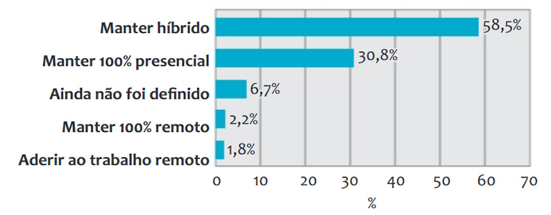 Brasil tem menor custo para projetos de escritórios na América Latina - gráfico 1