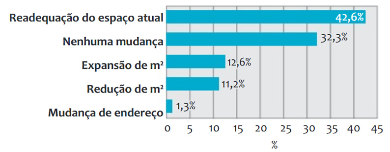 Brasil tem menor custo para projetos de escritórios na América Latina - gráfico 2