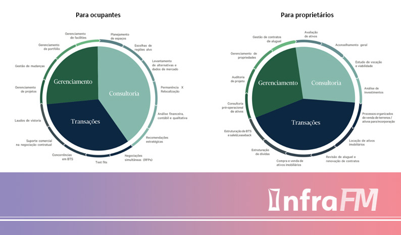 Líder global em serviços imobiliários, a CBRE possui escritório sustentável e acessível