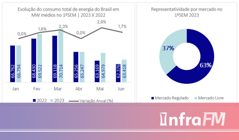 Aumento de consumo de energia elétrica e alta do mercado livre