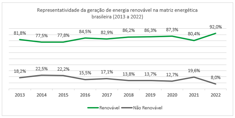 Números de energia renovável em 2022