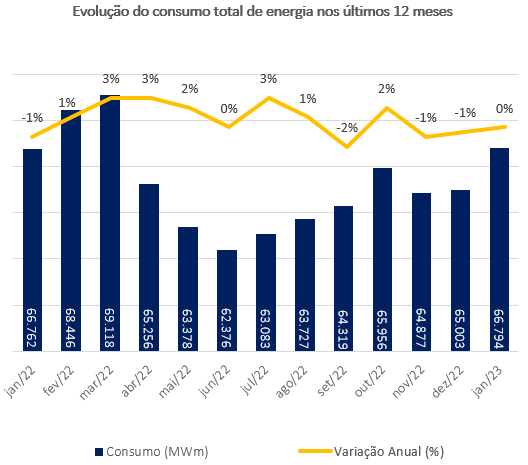Evolução do consumo total de energia elétrica no Brasil nos últimos 12 meses
