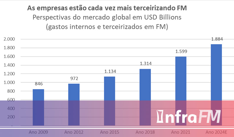 Seis tendências emergentes na terceirização de Facilities Management