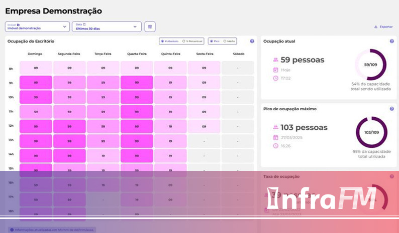 WiseOffices lança conceito de Workplaces OS e leva gestão de espaços a um novo patamar 